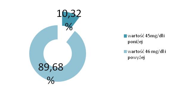 Ryc.15. Wartość poziomu cholesterolu we krwi pełnej Ryc. 16. Wartość poziomu cholesterolu HDL - kobiety 14 Ryc. 17.