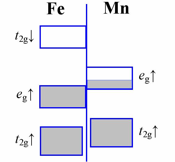 Wpływ podstawienia Fe Fe 3+ zastępuje Mn 3+ (podobne promienie jonowe). La 0.63 Ca 0.37 Mn 1-y Fe y O 3 Konfiguracja elektronowa Fe 3+ : t 2g 3 e g 2 (stan wysokospinowy S = 5/2).