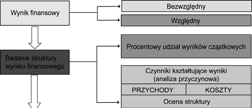 Schemat 1. Zakres analizy wyniku finansowego w zarządzaniu Źródło: Polityka bilansowa i analiza finansowa, Nowoczesne instrumenty zarządzania, red. K. Sawicki, Ekspert, Wrocław 2002, s. 146.