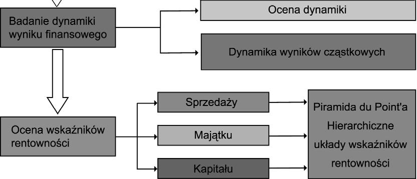 3 Duży udział kosztów zarządu i kosztów sprzedaży może świadczyć o wprowadzaniu na rynek nowych produktów, o wysokich kosztach badań i promocji.