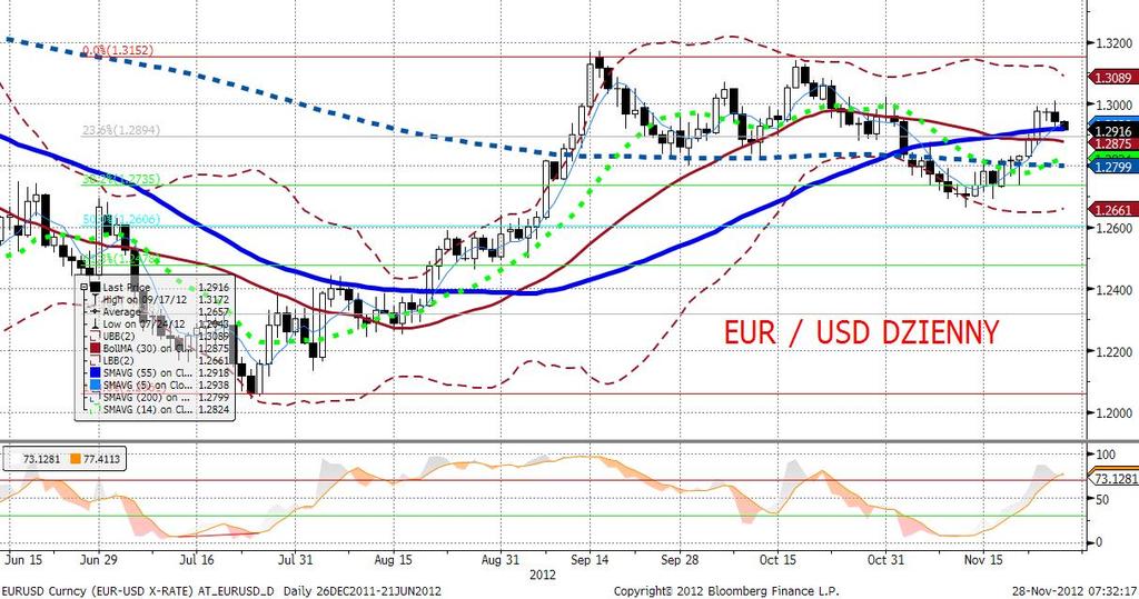 EURUSD fundamentalnie Entuzjazm wokół kolejnej rundy pomocy dla Grecji wygasł jeszcze szybciej niż się pojawił, a jego miejsce zajęła niepewność dotyczaca jej dokładnego kształtu (odkup długu i
