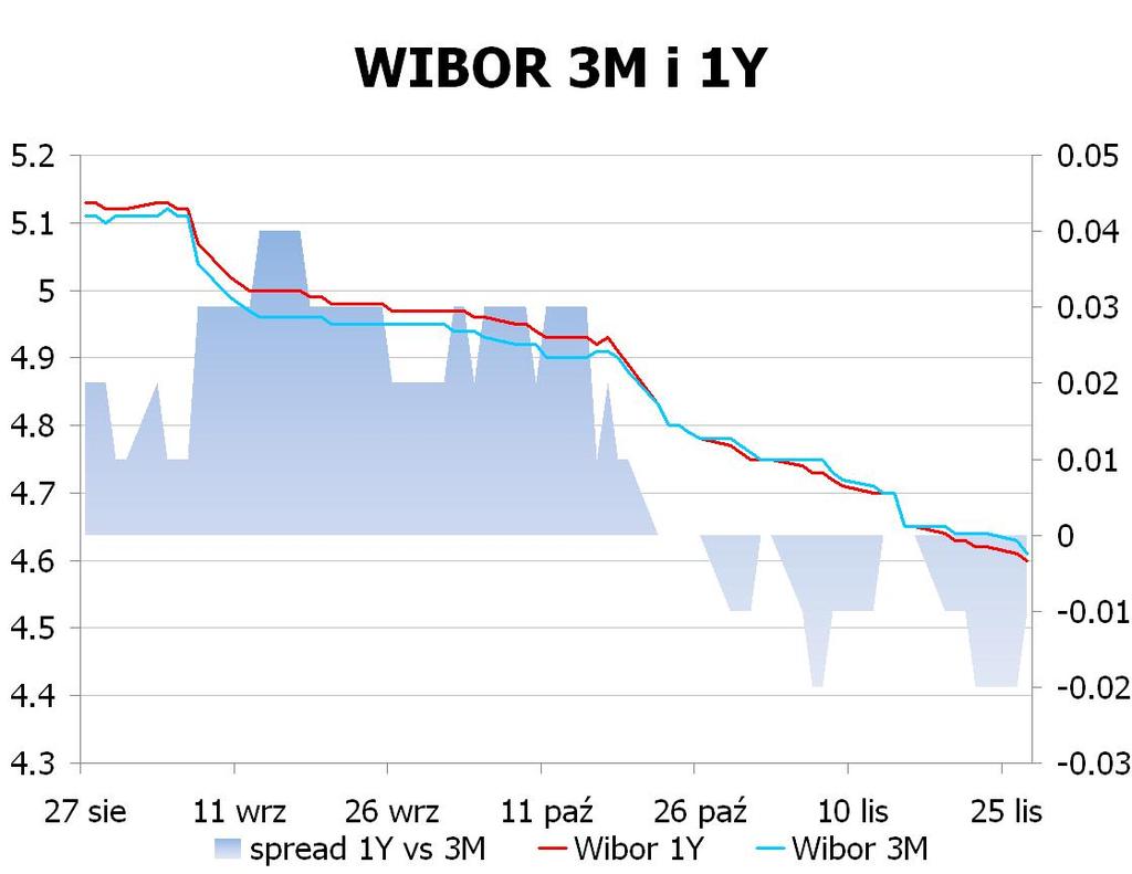 IRS BID ASK depo BID ASK Fixing NBP 1Y 3.9175 3.95 ON 4.6 4.8 EUR/PLN 4.1008 2Y 3.8449 3.87 1M 4.5 4.7 USD/PLN 3.1634 3Y 3.775 3.82 3M 4.3 4.6 CHF/PLN 3.4044 4Y 3.765 3.81 5Y 3.795 3.