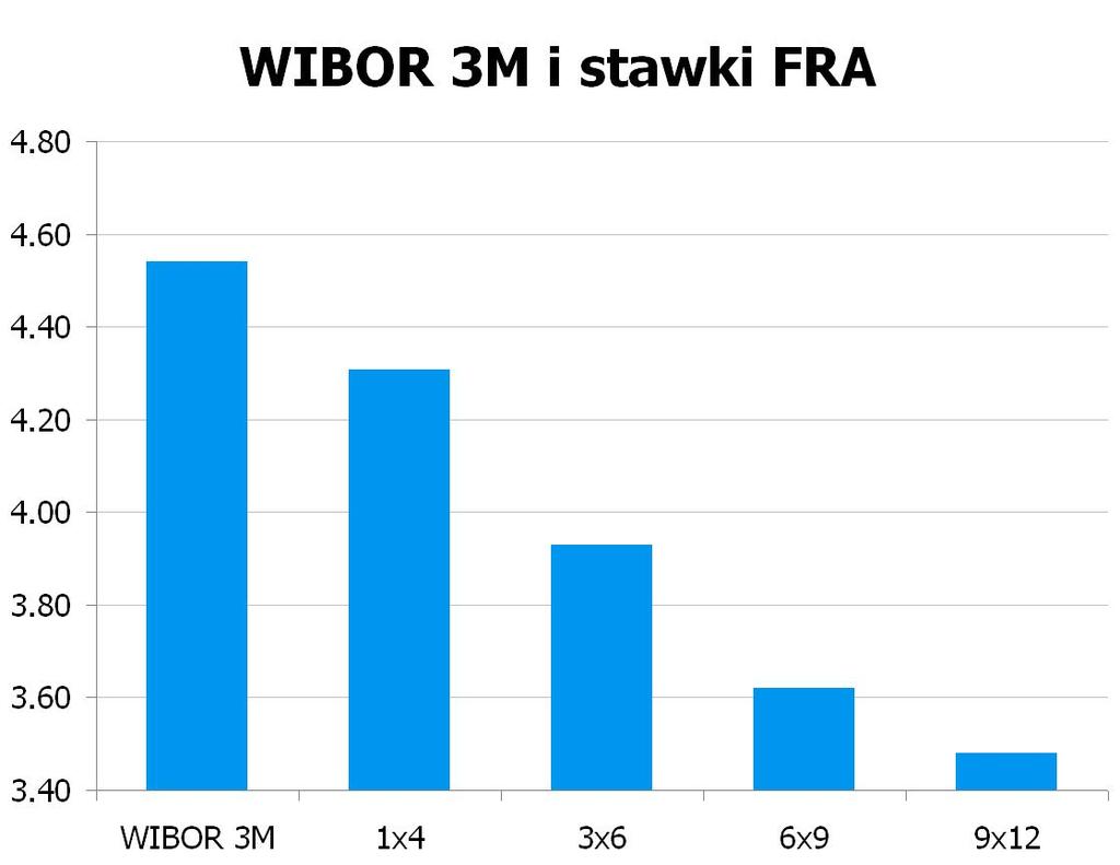 1632 10Y 3.9301 3.97 9x12 3.45 3.48 CHF/PLN 3.4085 UWAGA!