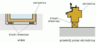 Kotwy nie są elementami uniwersalnymi, powinny więc być odpowiednio dobrane do kształtu profilu ościeŝnicy od strony muru i zamocowane do niej jeszcze przed ustawieniem okna w ościeŝu.