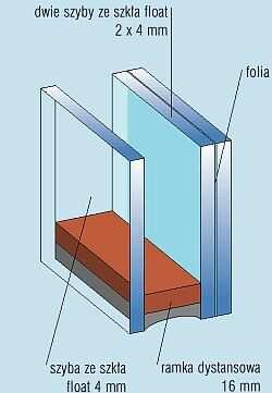 Okna szkli się szybami zespolonymi podwójnymi (lub potrójnymi), w których tafle szkła oddzielone są ramką dystansową, a przestrzeń między nimi wypełniona jest powietrzem lub gazem (np. argonem).