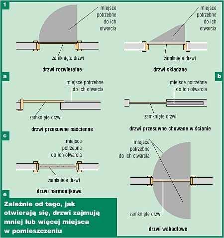 takie drzwi, lepiej je montować w odpowiednio szerszym otworze, poniewaŝ po otwarciu zmniejszają one jego szerokość.