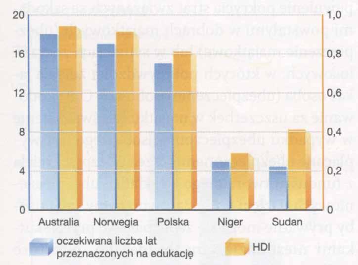 Prowadzone na dużą skalę badania dowodzą, że wydatki na oświatę powszechną przyczyniają się do znacznego wzrostu