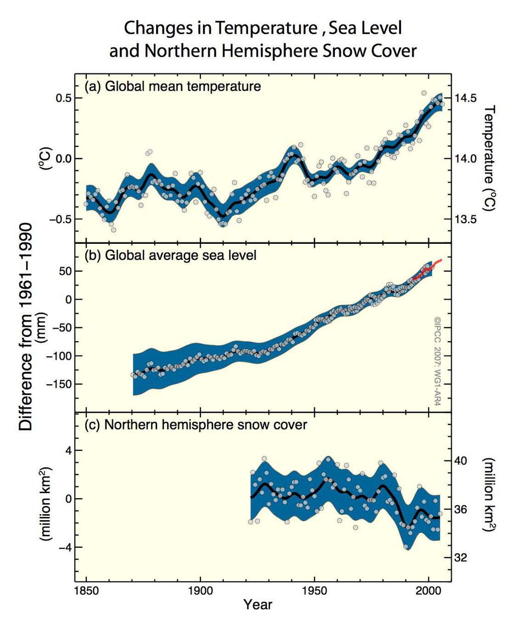 zgromadzonych serii czasowych wybranych parametrów (IPCC report, AMAP