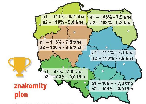 wysoka - Rdza żółta 8,3 wysoka - Rynchosporioza 7,7 dobra - Septorioza liści 6,0 średnia - Septorioza plew 7,7 dobra - Fuzarioza kłosa 7,3 dobra - Choroby