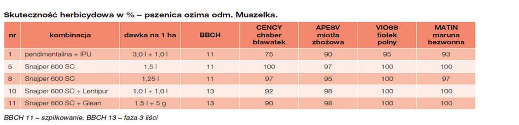 przetacznik polny, przytulia czepna, rumianek pospolity, tasznik pospolity, Chwasty średniowrażliwe: mak polny. STOSOWANIE ŚRODKA: Pszenica ozima.