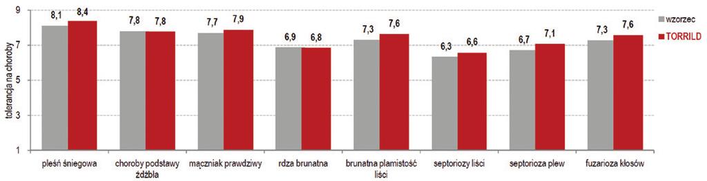 średnia (5) - MTZ średnia (5) Charakterystyka jakościowa: - klasa jakości A - zawartość białka 7 - wskaźnik sedymentacji 8 - liczba opadania 8 - wydajność mąki T550 5 - objętość chleba ze 100g 7 -