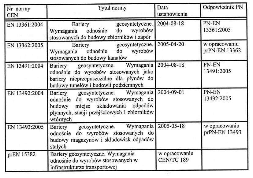 5. Normalizacja procesów projektowych.