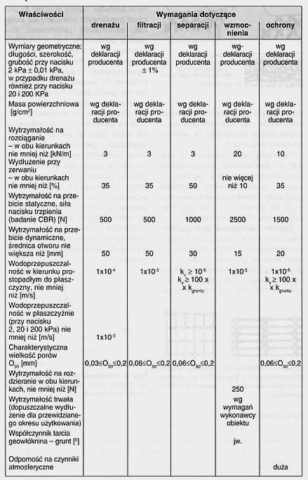 1. Kryteria doboru właściwości filtracyjnych, separacyjnych i mechanicznych. Tab.