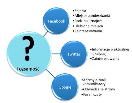 Stalking Informacje, jakie można uzyskać na temat drugiej osoby tylko przy pomocy internetu Nawet z pozoru nieistotna informacja może prowadzić do innej, tworząc sieć połączeń i kształtując profil