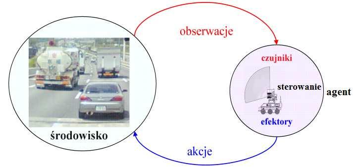 Rys. 1.2: Elementy systemu agentowego Przykład. Agent odkurzający (rys. 1.3) Percepcja tego agenta to 2-elementowy wektor: [położenie w kratce, stan czystości kratki]. Np.