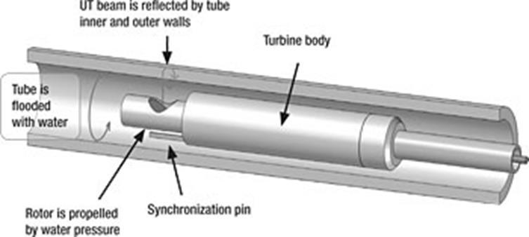 Rys. 14. Schemat głowicy IRIS [5] Technika IRIS jest dedykowana szczególnie dla rur ferromagnetycznych ponieważ pozwala uzyskać dużą większą skuteczność w detekcji uszkodzeń w porównaniu z RFT. 4.