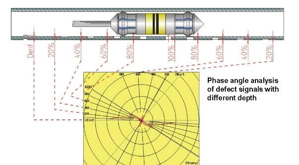 Istotny jest także odpowiedni dobór częstotliwości pracy przetwornika, która determinuje głębokość wnikania prądów wirowych w materiale, zgodnie z zależnością (2) δ - głębokość wnikania pola