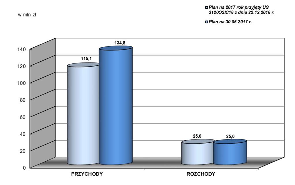 ZMIANA PLANU PRZYCHODÓW I ROZCHODÓW W I półroczu 2017 roku zmianie uległ plan przychodów Województwa. Zmiany obrazuje poniższy wykres.