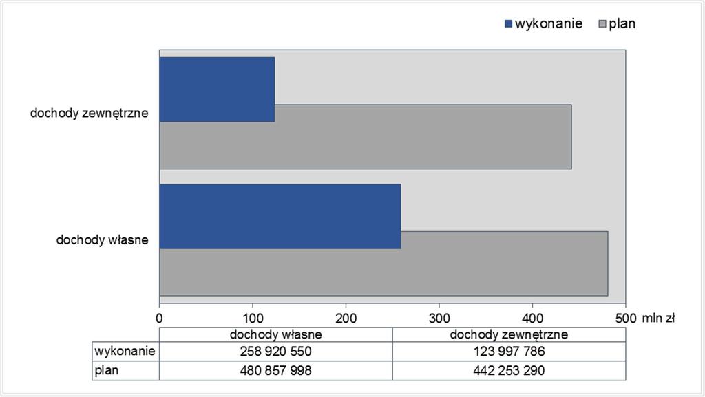 Plan i wykonanie dochodów wg źródeł wpływów w I półroczu 2017 r.