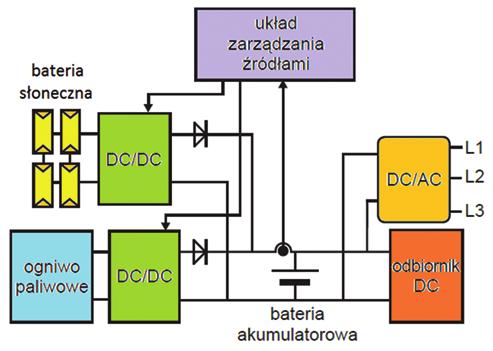 Izabela PIASECKA, Andrzej TOMPOROWSKI, Weronika KRUSZELNICKA dować poprawę jakości energii doprowadzanej do węzła systemu, do którego podłączona jest elektrownia.