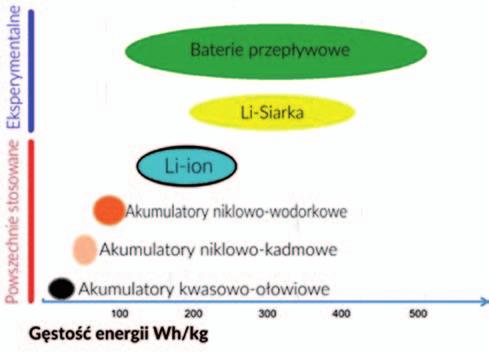 instalacja FOTOWLTAICZNA Z MAGAZYNEM ENERGII ELEKTRYCZNEJ Rys. 2. Zdolność gromadzenia energii wybranych technologii baterii [4, 6] Rys. 3.