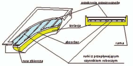 badanie sprawności kolektorów solarnych różnego typu Rys. 2. Przekrój kolektora cieczowego [9] Kolektory te umożliwiają absorbowanie promieniowania słonecznego bezpośredniego a także rozproszonego.