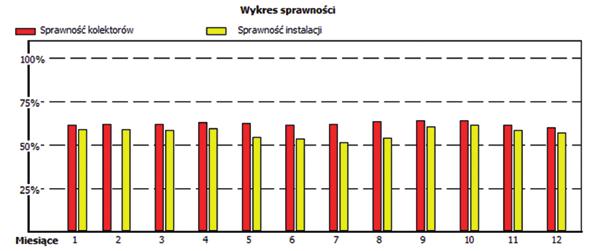 Ola MADEJ b. Kolektory typu heat pipe Wykres sprawności dla kolektorów typu heat pipe przedstawiono na rysunku 9.