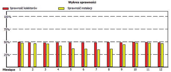 Najniższa sprawność występuje w grudniu i wynosi 59,6 %. Średnia roczna sprawność kolektorów tego typu wynosi 62,0 % a całej instalacji 57,1%.