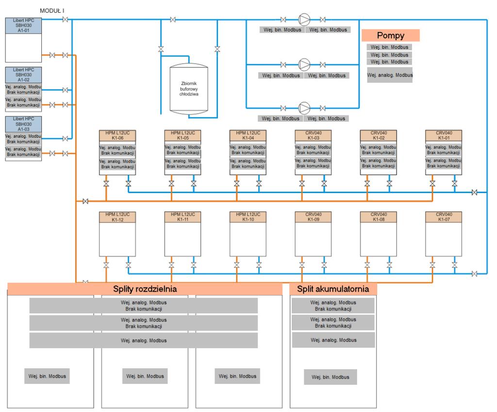 Automatyka Budynkowa Możliwość integracji systemów automatyki poprzez otwarte protokoły komunikacyjne, takie jak Modbus, OPC, SNMP, BACnet, pozwala na dostarczenie klientowi