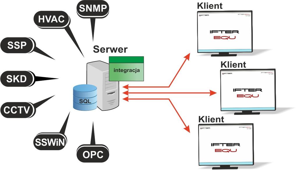 Baza danych IFTER EQU oparty jest na bazie danych typu SQL firmy Oracle.