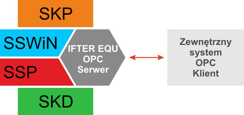 Protokół OPC OPC (OLE for process control) to otwarty standard komunikacyjny stosowany w rozwiązaniach automatyki budynkowej.