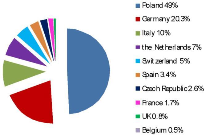 The shop Eko-Spiżarnia offered organic products from 29 producers from 8 different countries, including 6 Polish producers.