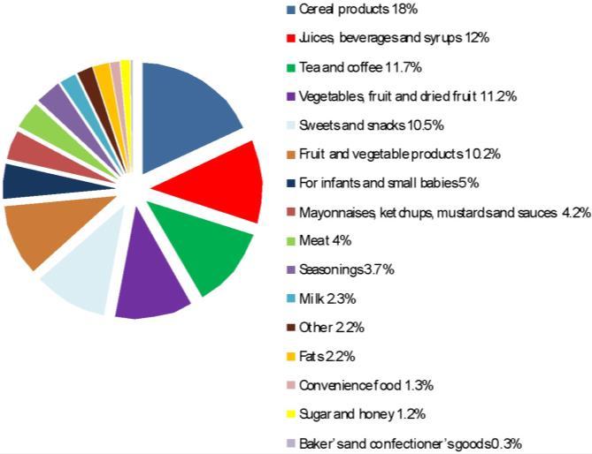 Division of the store assortment with regard to the producer s country of origin in Kombu Delikatesy [%] Rys. 3.
