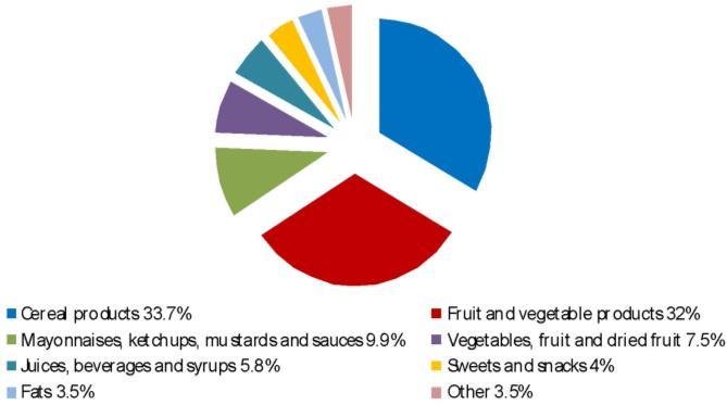fruit and dried fruit; juices and syrups; fats; sweets and snacks; mayonnaises, ketchups, mustards and sauces. The largest group consisted of cereal products (33.