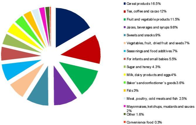 In case of Amarantus, the Polish products accounted for 78% of the assortment. Organic Farma Zdrowia and Kombu Delikatesy offered 40% and 49% of Polish products respectively.