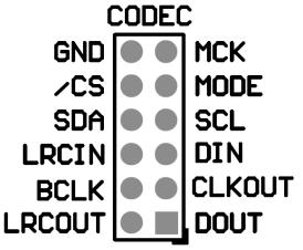 CLK linia zegarowa DAT wyjście danych Opis wyprowadzeń złącza CODEC GND Masa MCK Wejście głównego sygnału zegarowego (Master Clock) /CS Wybór układu SPI MODE Wybór magistrali komunikacyjnej: SPI/