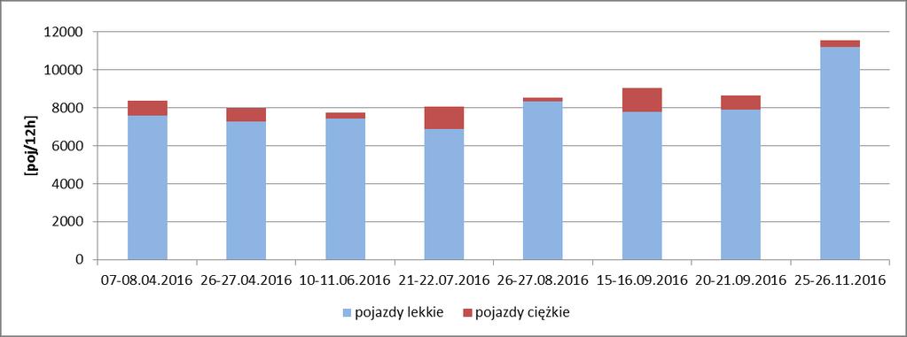 Tabela 4. Natężenie ruchu pojazdów samochodowych w punktach monitoringu hałasu w m. Mońki Adres punktu pomiarowego Mońki, ul.