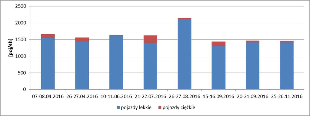 Wykres 2. Natężenie ruchu pojazdów w porze wieczoru w punkcie pomiarowym Mońki, ul. Białostocka 25(dane i opracowanie WIOŚ Białystok) Wykres 3.