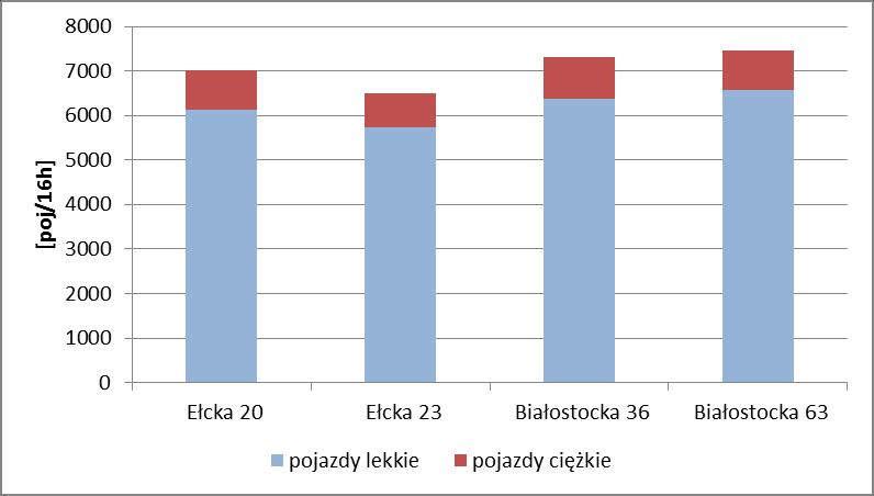 Wykres 4. Natężenie ruchu pojazdów w porze dnia w punktach pomiarowych krótkookresowych rozmieszczonych na terenie m. Mońki (dane i opracowanie WIOŚ Białystok) Wykres 5.