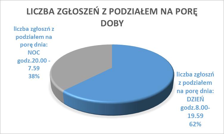 Liczba połączeń w podziale na porę doby. Zgodnie z przekazanymi danymi przez dysponentów ZRM z województwa łódzkiego w analizowanym okresie tj.