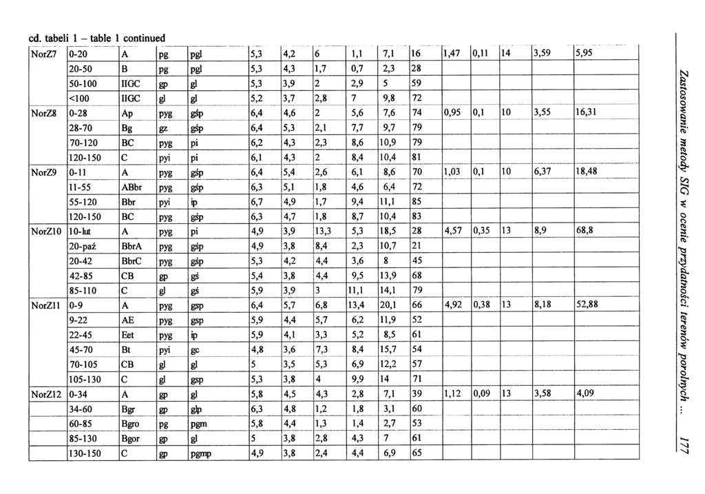 cd. tabeli 1 - table 1 continued NorZ7 0-20 A Pg pgi 5,3 4,2 6 1,1 7,1 16 1,47 0,11 14 3,59 5,95 20-50 B Pg pgi 5,3 4,3 1,7 0,7 2,3 28 50-100 IIGC gp gi 5,3 3,9 2 2,9 5 59 <100 IIGC gl gi 5,2 3,7 2,8