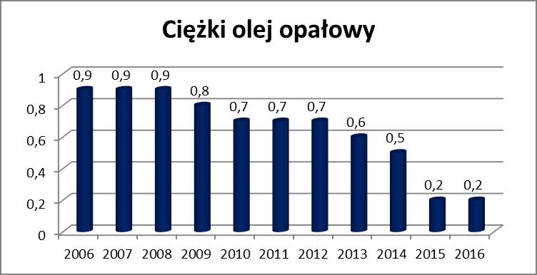 Przemysł