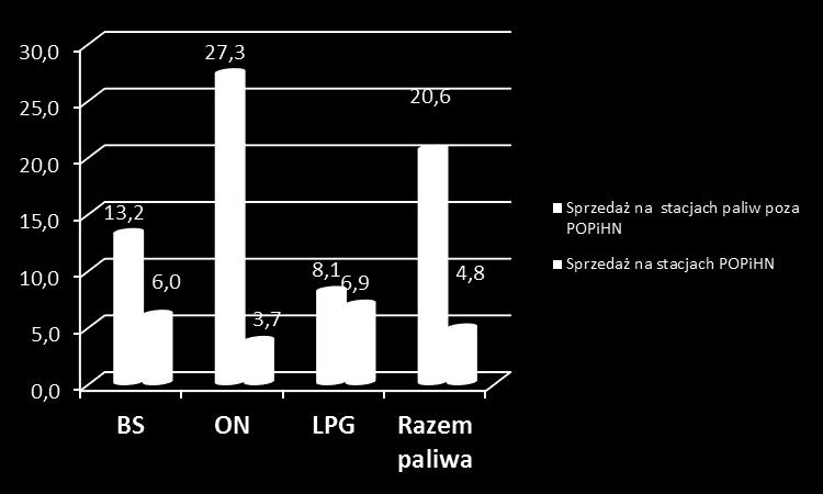 23,5 mld litrów. - poza stacjami paliw: 3,8 mld litrów.