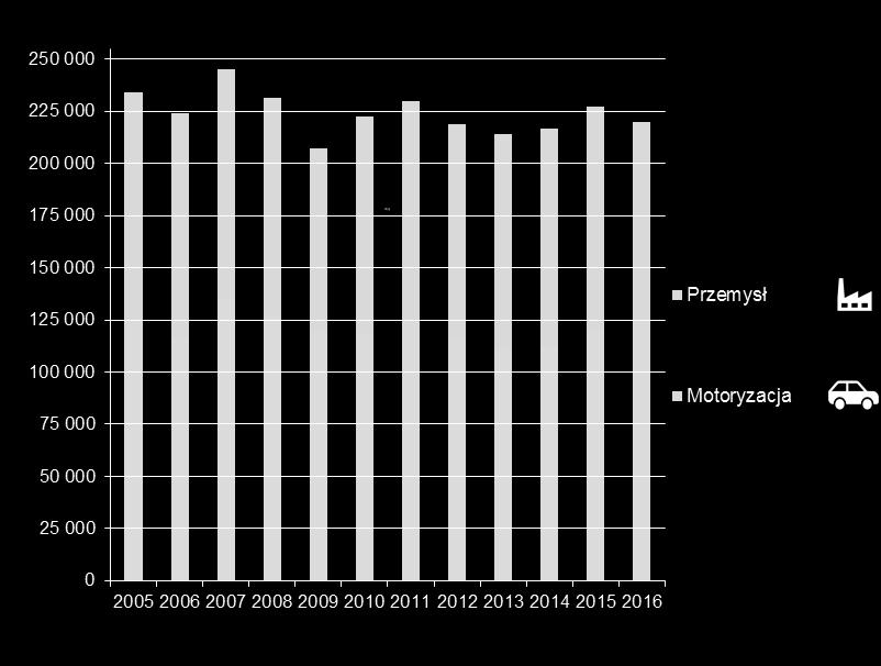 Źródło: dane z monitoringu