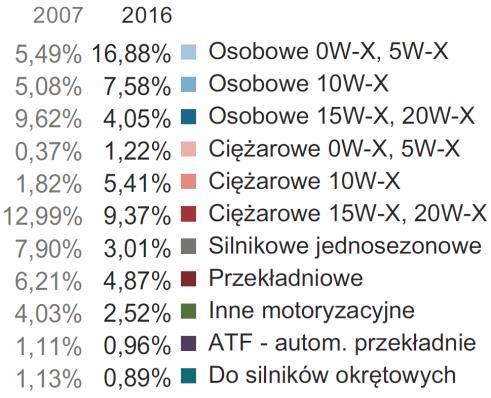 olejów smarowych