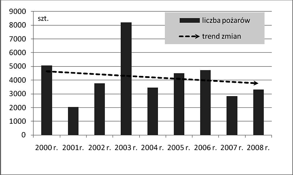 Ryc. 1. Liczba i trend zmian po arów leœnych w Polsce w latach 2000 2008 ród³o: Opracowanie w³asne.