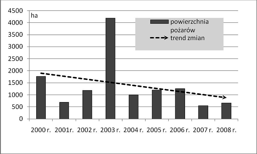 ) Przeciwpoýarowa ochrona lasu, poza dziaùaniami prewencyjnymi majàcymi za zadanie przede wszystkim przeciwdziaùaã samemu powstawaniu