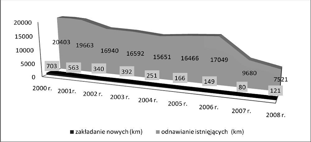 Kolejnym problemem badawczym byùa analiza wybranych metod ochrony przeciwpoýarowej oraz okreúlenie zmian zachodzàcych w ich obræbie w latach 2000-2008.