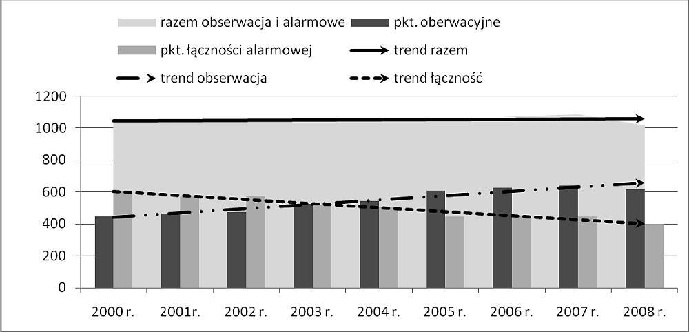 Ryc. 5. Trend zmian iloœci przeciwpo arowych patroli naziemnych w latach 2000-2008 ród³o: Opracowanie w³asne.