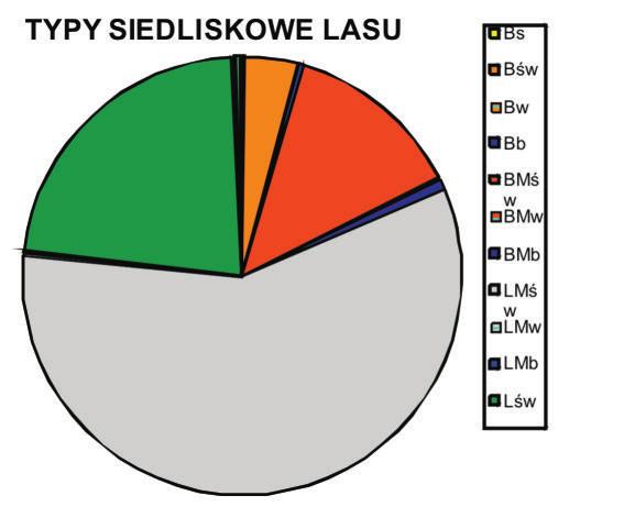 Udzia³ procentowy typów siedliskowych lasu w Nadleœnictwie